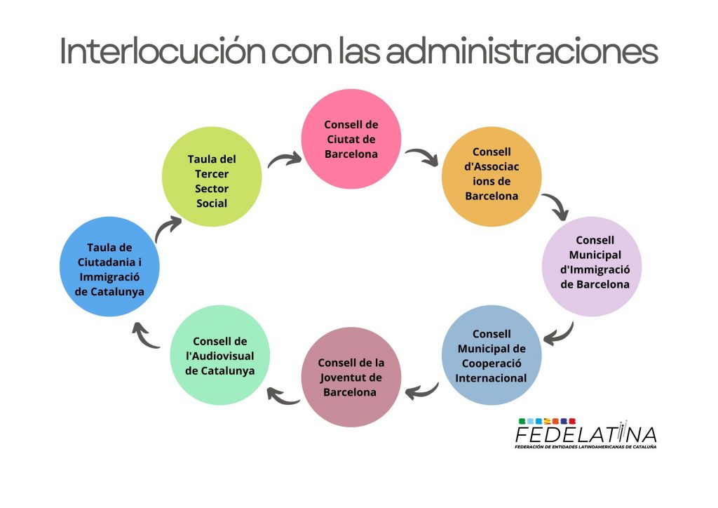 Interlocución con las administraciones